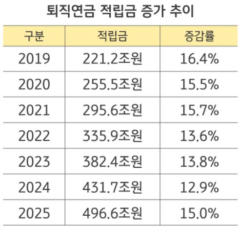 퇴직연금 적릭금 증가 추이